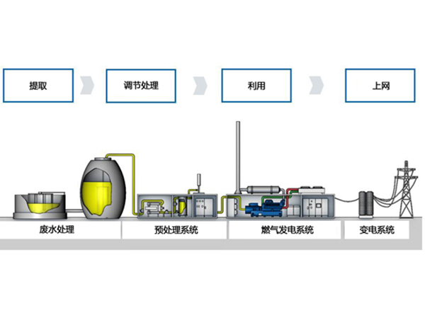 燃气发电机组